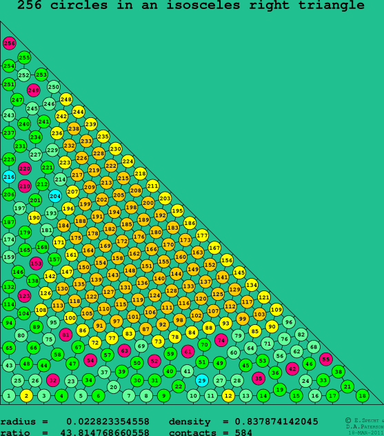 256 circles in an isosceles right rectangle
