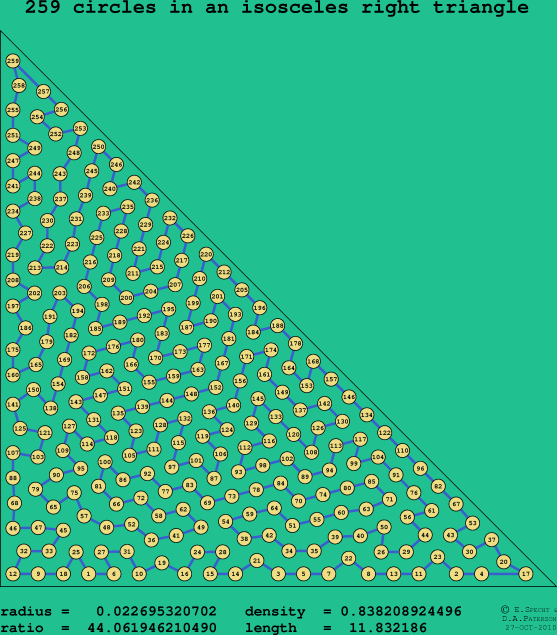 259 circles in an isosceles right rectangle