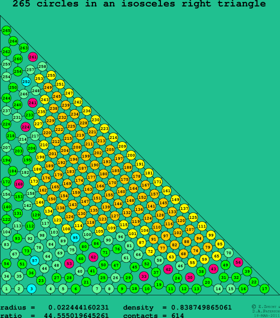 265 circles in an isosceles right rectangle