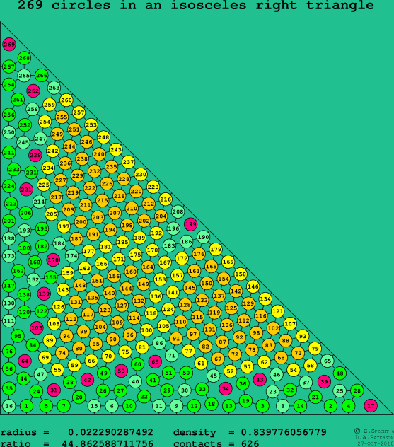 269 circles in an isosceles right rectangle