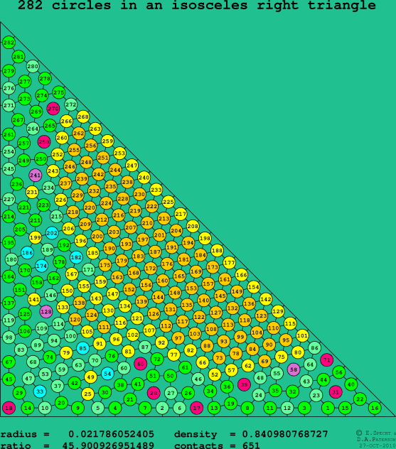 282 circles in an isosceles right rectangle