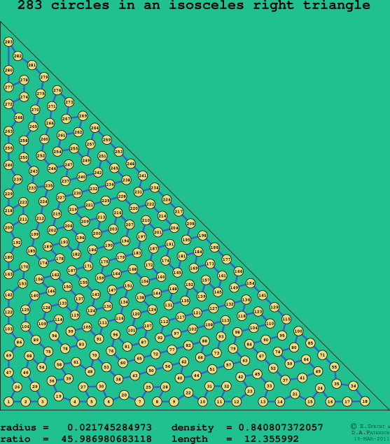 283 circles in an isosceles right rectangle