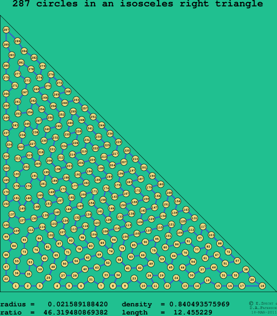287 circles in an isosceles right rectangle