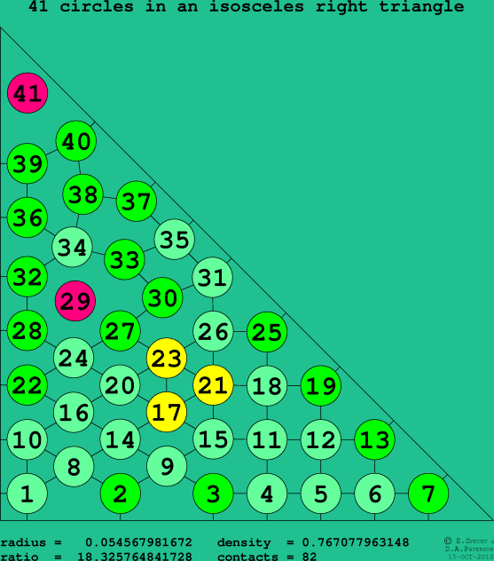 41 circles in an isosceles right rectangle