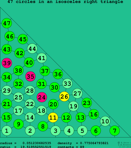 47 circles in an isosceles right rectangle