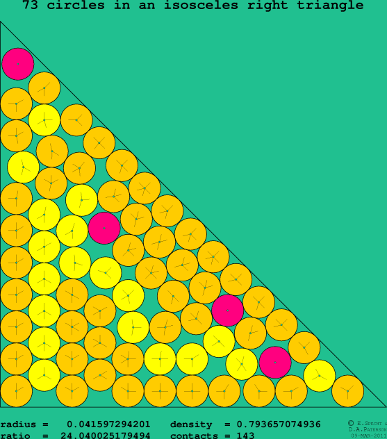 73 circles in an isosceles right rectangle