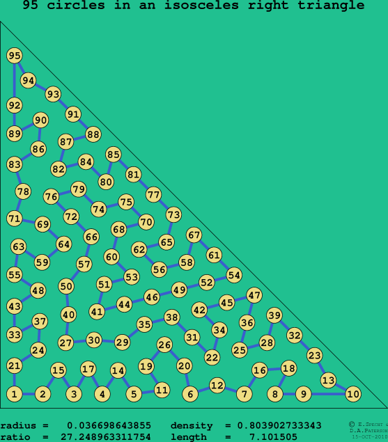 95 circles in an isosceles right rectangle
