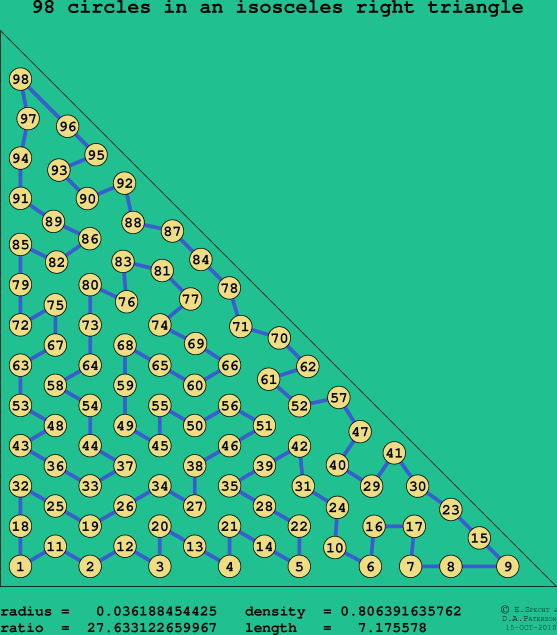 98 circles in an isosceles right rectangle