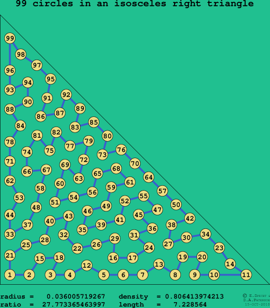 99 circles in an isosceles right rectangle