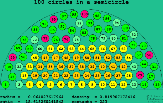 100 circles in a semicircle