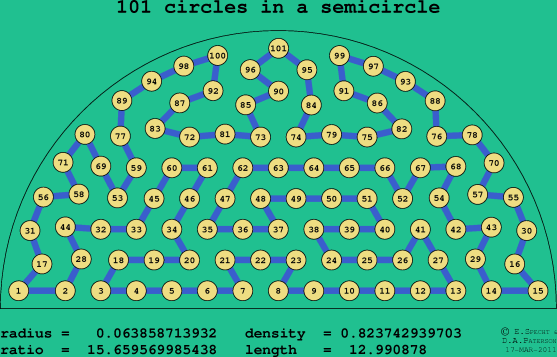 101 circles in a semicircle