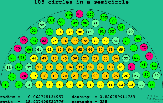 105 circles in a semicircle