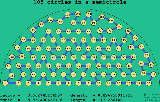 105 circles in a semicircle