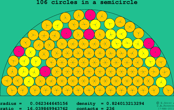 106 circles in a semicircle