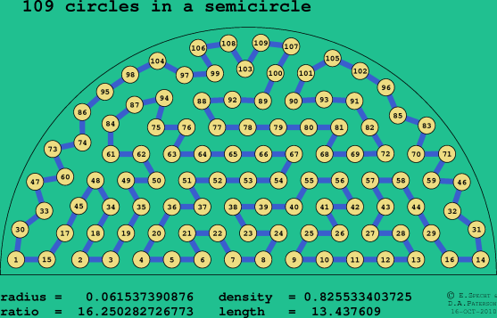 109 circles in a semicircle