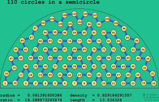 110 circles in a semicircle