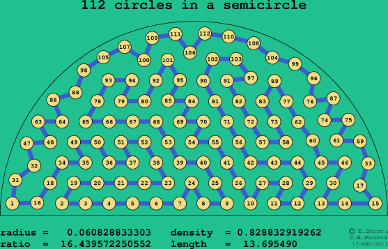 112 circles in a semicircle