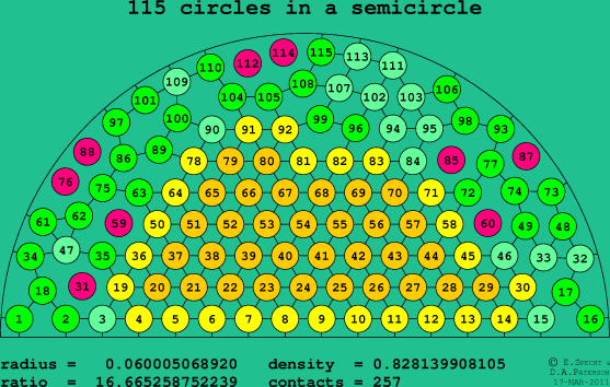 115 circles in a semicircle