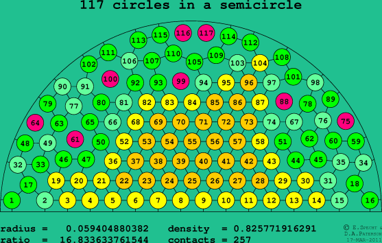 117 circles in a semicircle