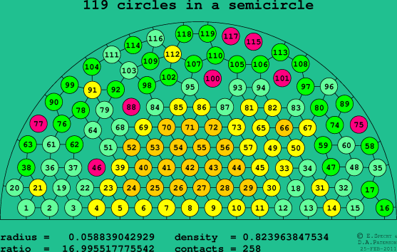 119 circles in a semicircle