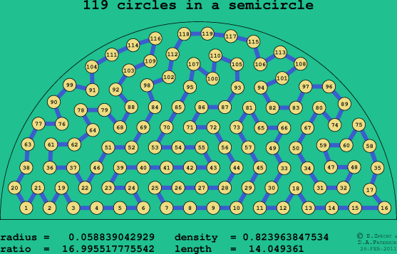 119 circles in a semicircle