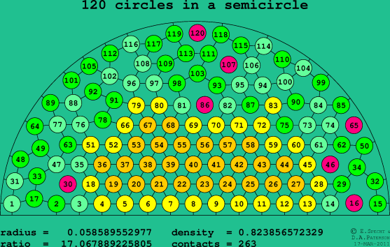 120 circles in a semicircle