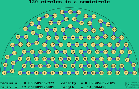 120 circles in a semicircle