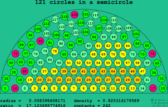 121 circles in a semicircle