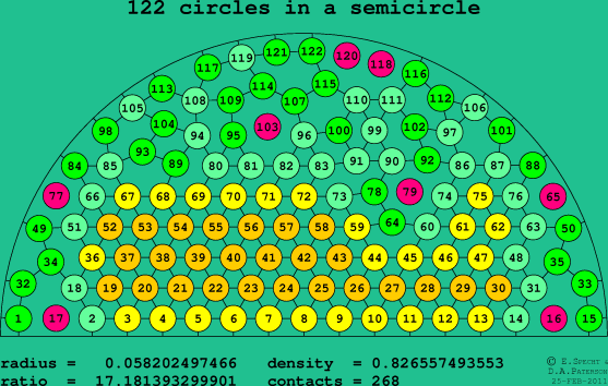 122 circles in a semicircle