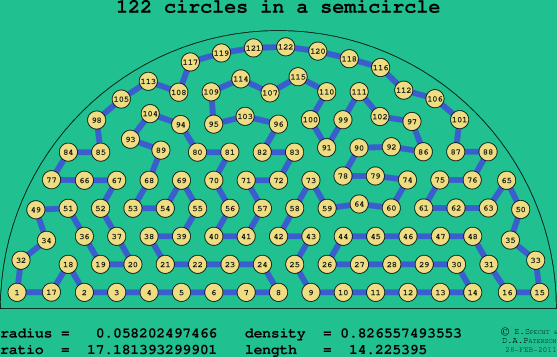 122 circles in a semicircle