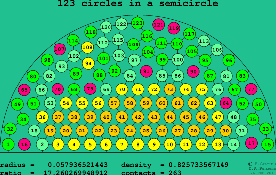 123 circles in a semicircle