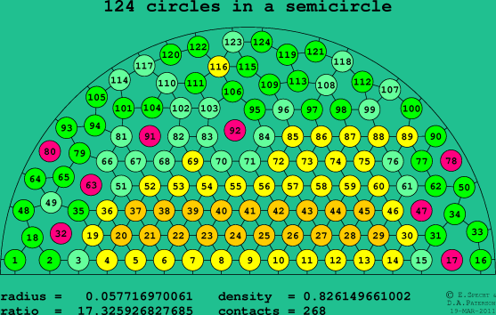 124 circles in a semicircle