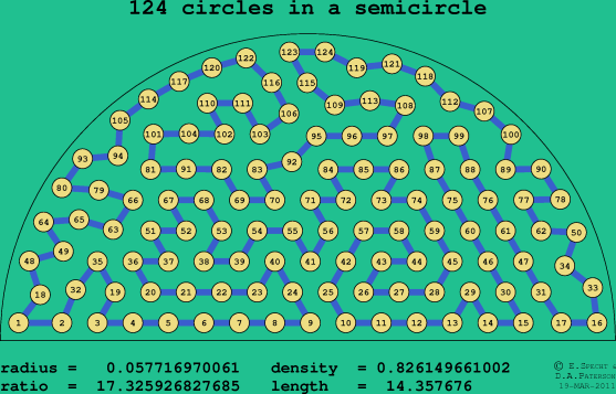 124 circles in a semicircle