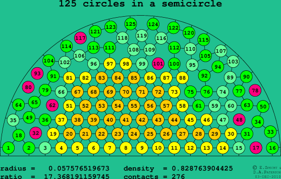 125 circles in a semicircle