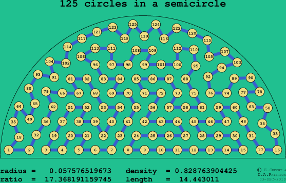 125 circles in a semicircle
