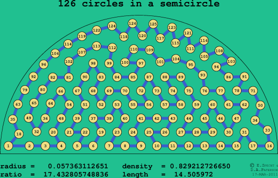 126 circles in a semicircle