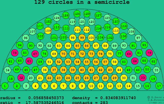 129 circles in a semicircle