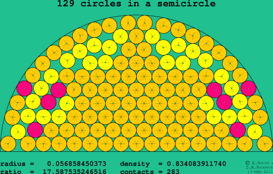 129 circles in a semicircle