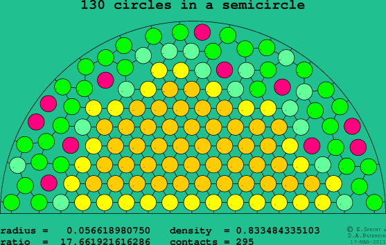 130 circles in a semicircle