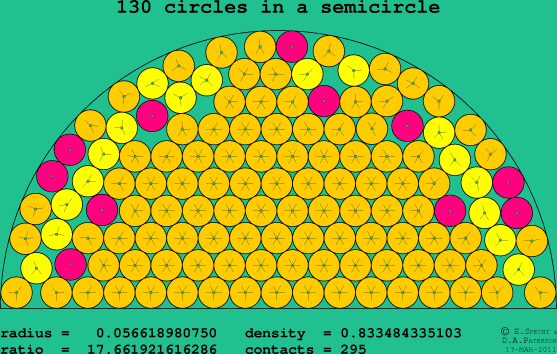 130 circles in a semicircle