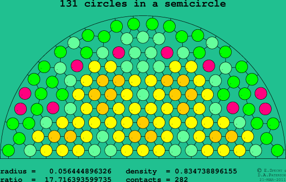 131 circles in a semicircle