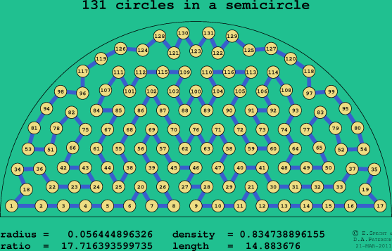 131 circles in a semicircle