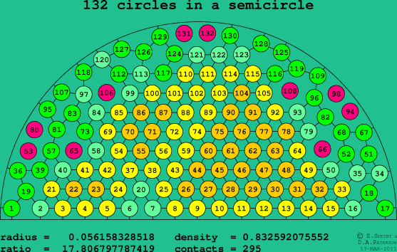 132 circles in a semicircle