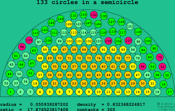 133 circles in a semicircle