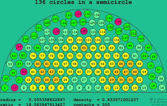 136 circles in a semicircle