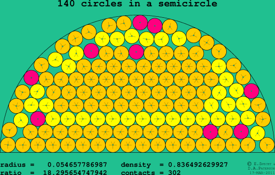 140 circles in a semicircle