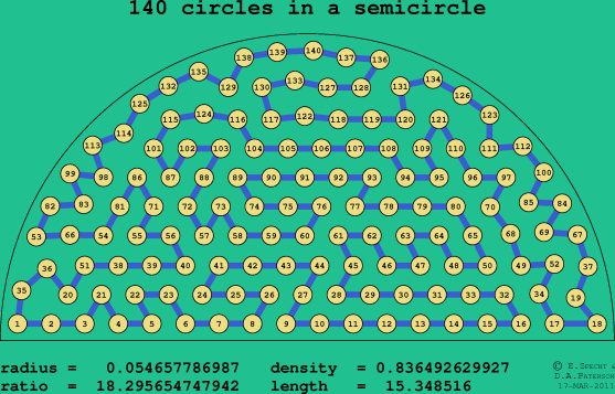 140 circles in a semicircle