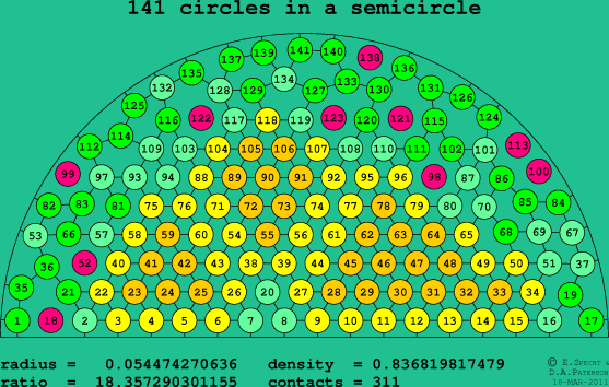 141 circles in a semicircle