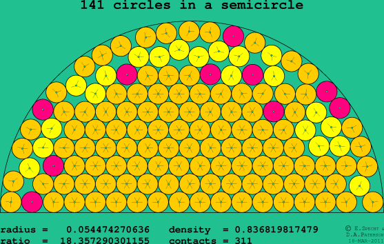 141 circles in a semicircle