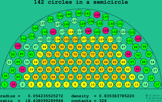 142 circles in a semicircle